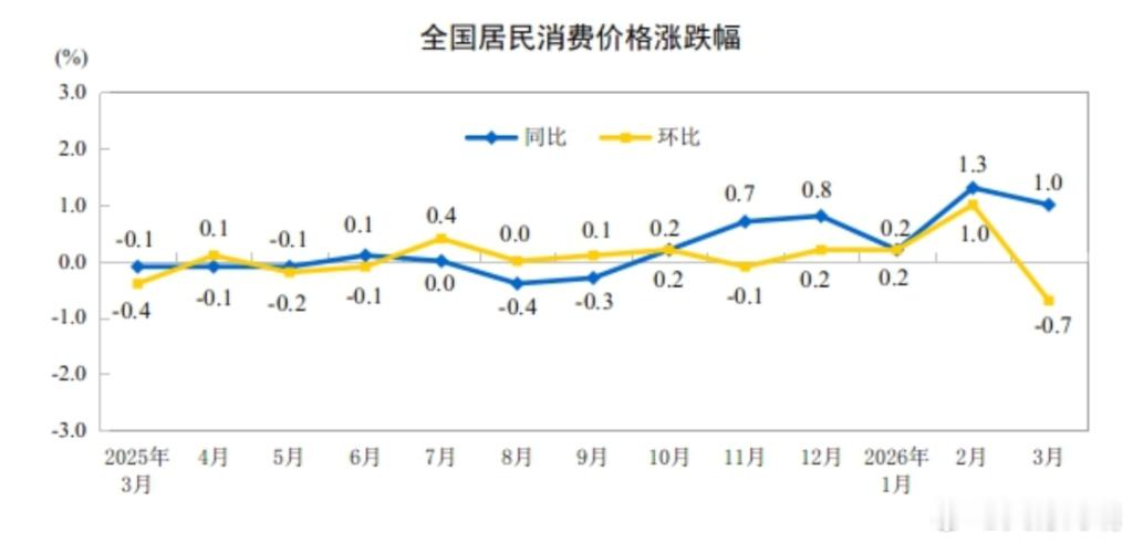 CPI回落，PPI转正，PPI转正也非常容易理解，3月进口的大宗价格上涨，输入性