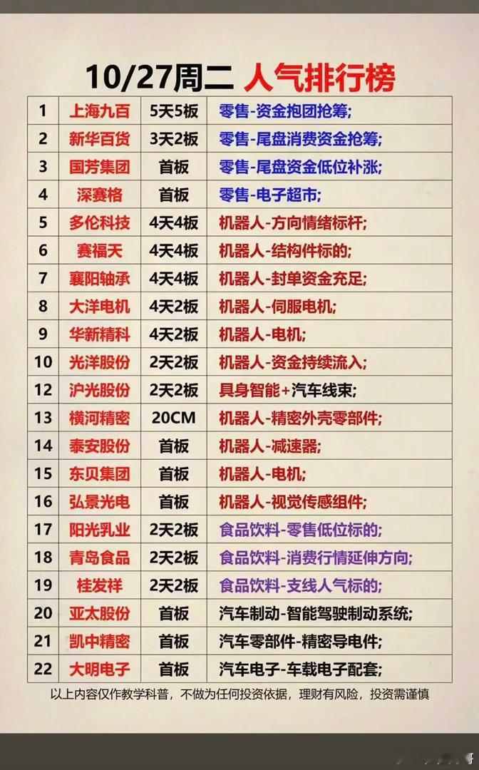 10.27周二  涨停板股票：题材+人气排行榜！1.零售，电子超市2.机器人，电