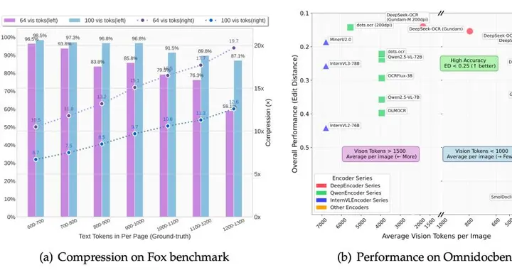 重磅，DeepSeek再開源：視覺即壓縮，100個token干翻7000個