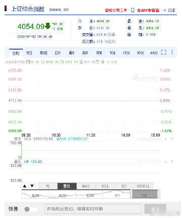 【科创50大幅低开超4%】 A股开盘，上证指数低开1.42%，创业板指跌2.94
