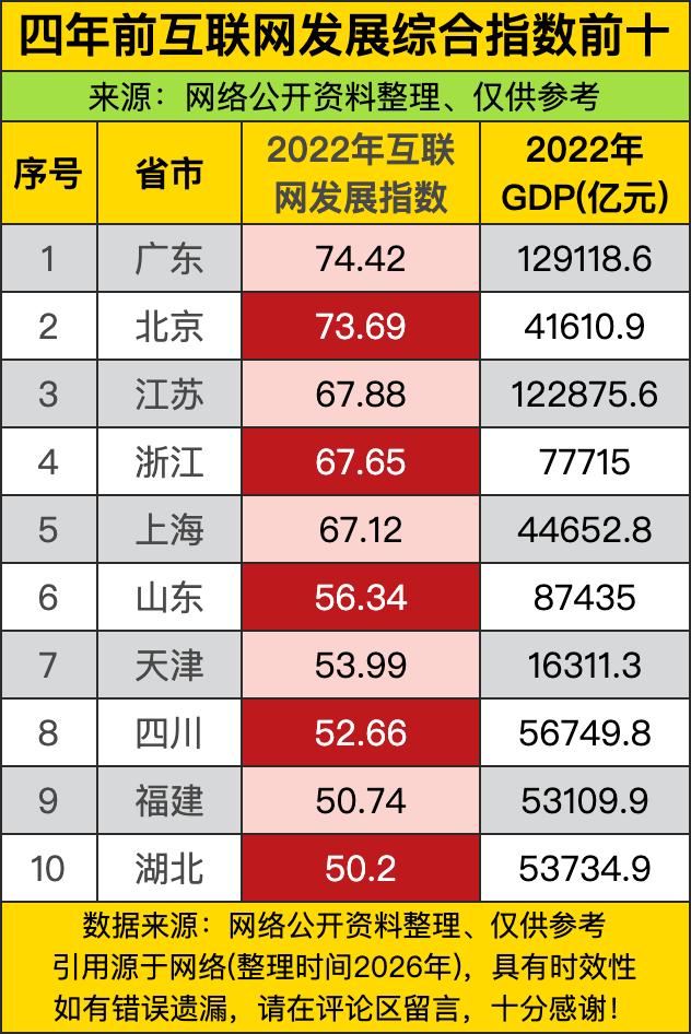 四年前，互联网发展指数榜单直接戳破了不少人对“经济强就等于互联网强”的幻想，广东