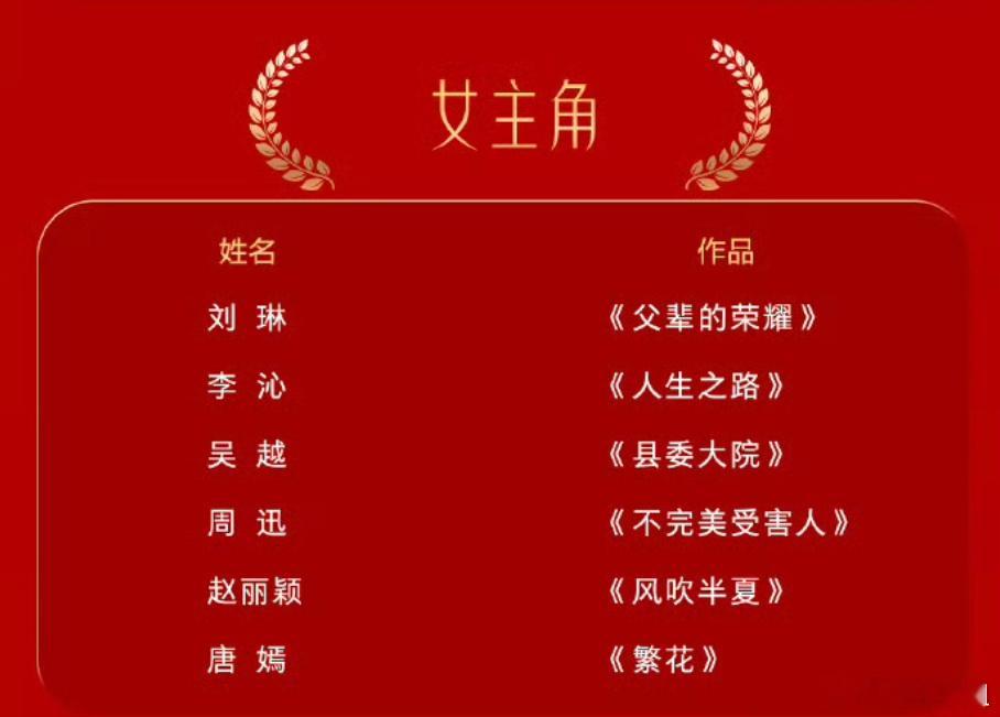 恭喜周迅凭借《不完美受害人》提名金鹰视后[赞][赞]#周迅提名金鹰视后##周迅提