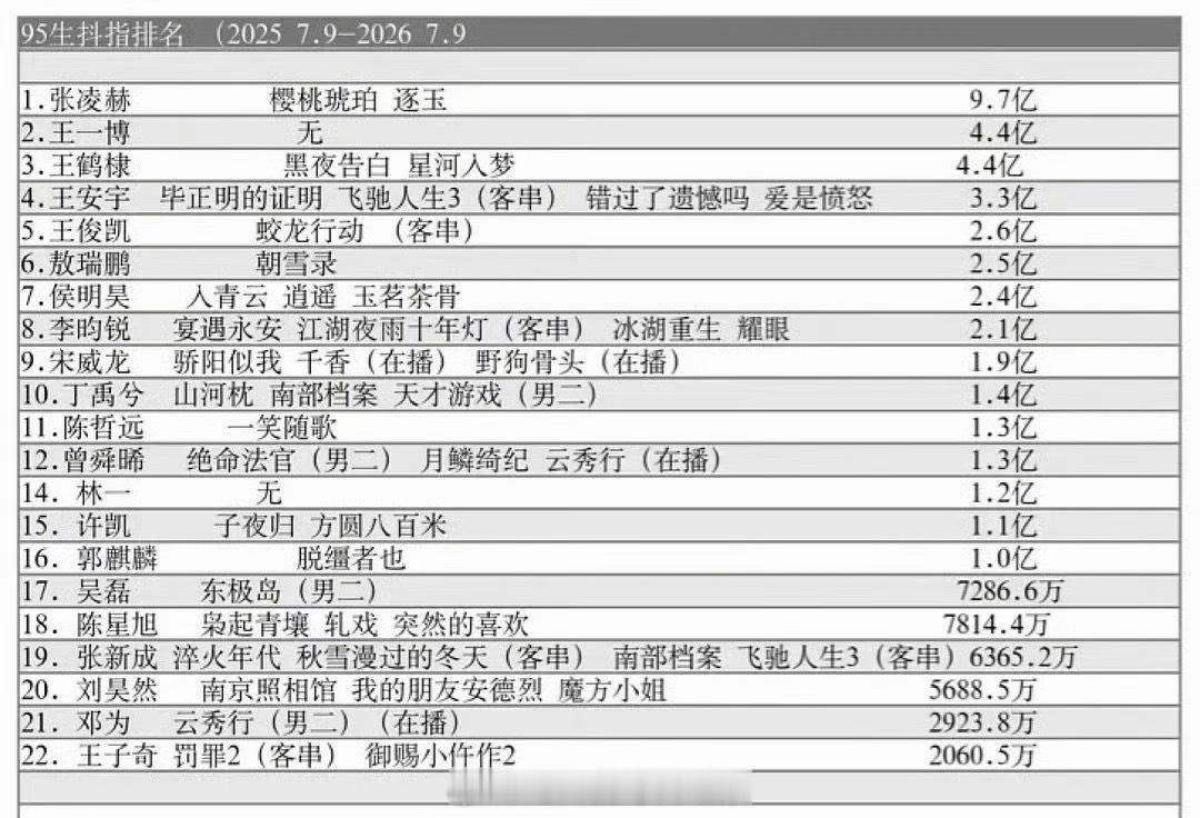 95生近一年抖指排名，张凌赫断层位列第一，倍杀排在第二的王一博