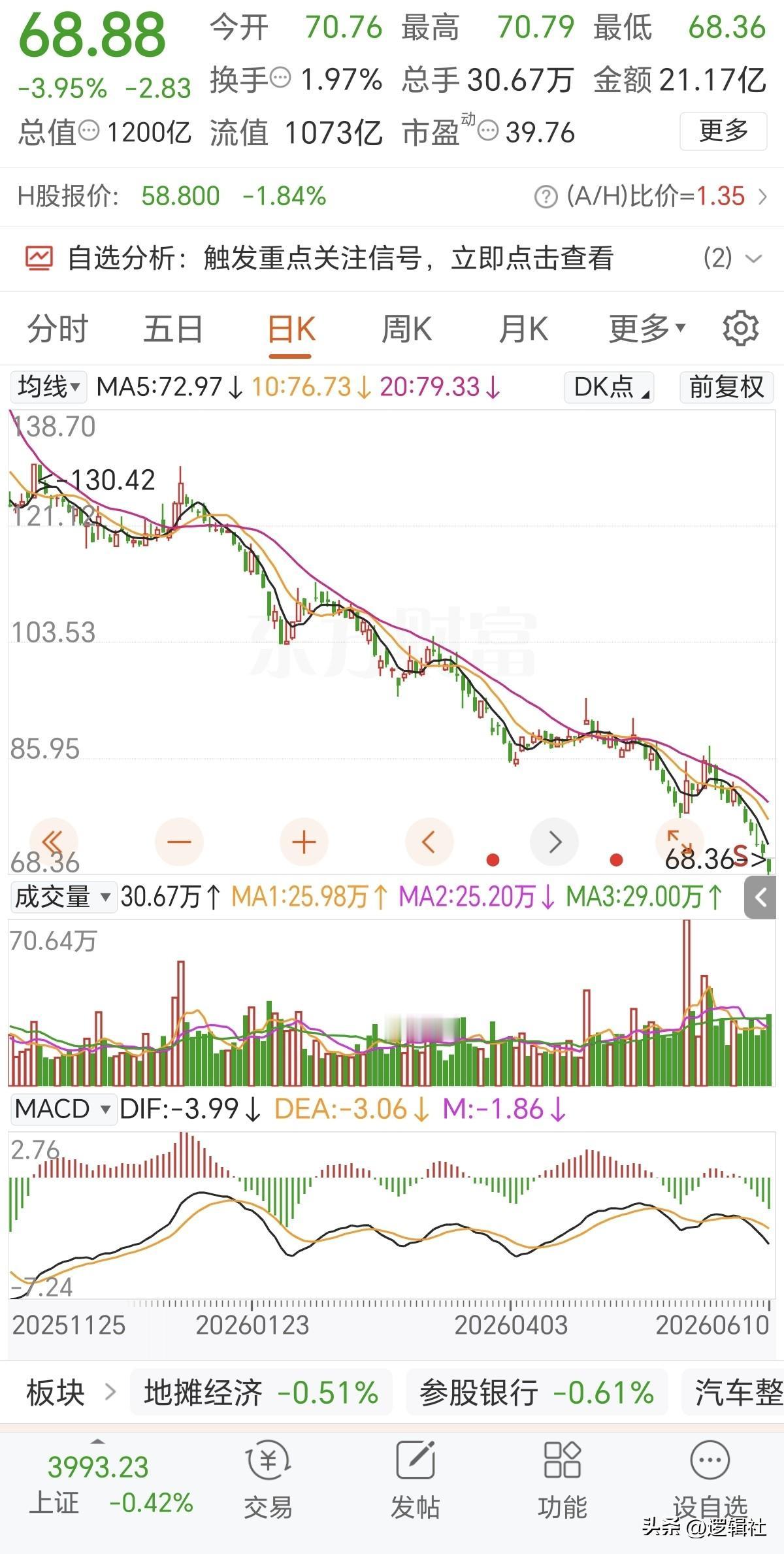 赛力斯这走势确实骇人听闻！
从170元单边下行到68元，一点像样的抵抗都没有，腰
