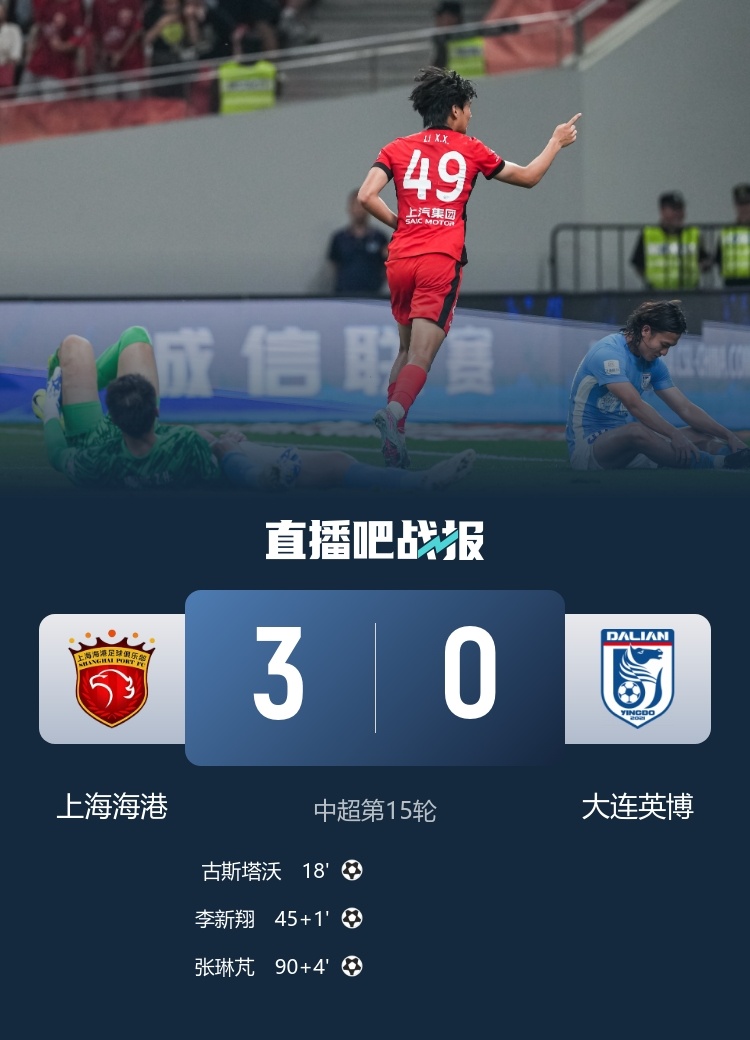 【#上海海港3比0大连英博#】中超第15轮，海港主场3-0完胜英博，6轮不败距榜