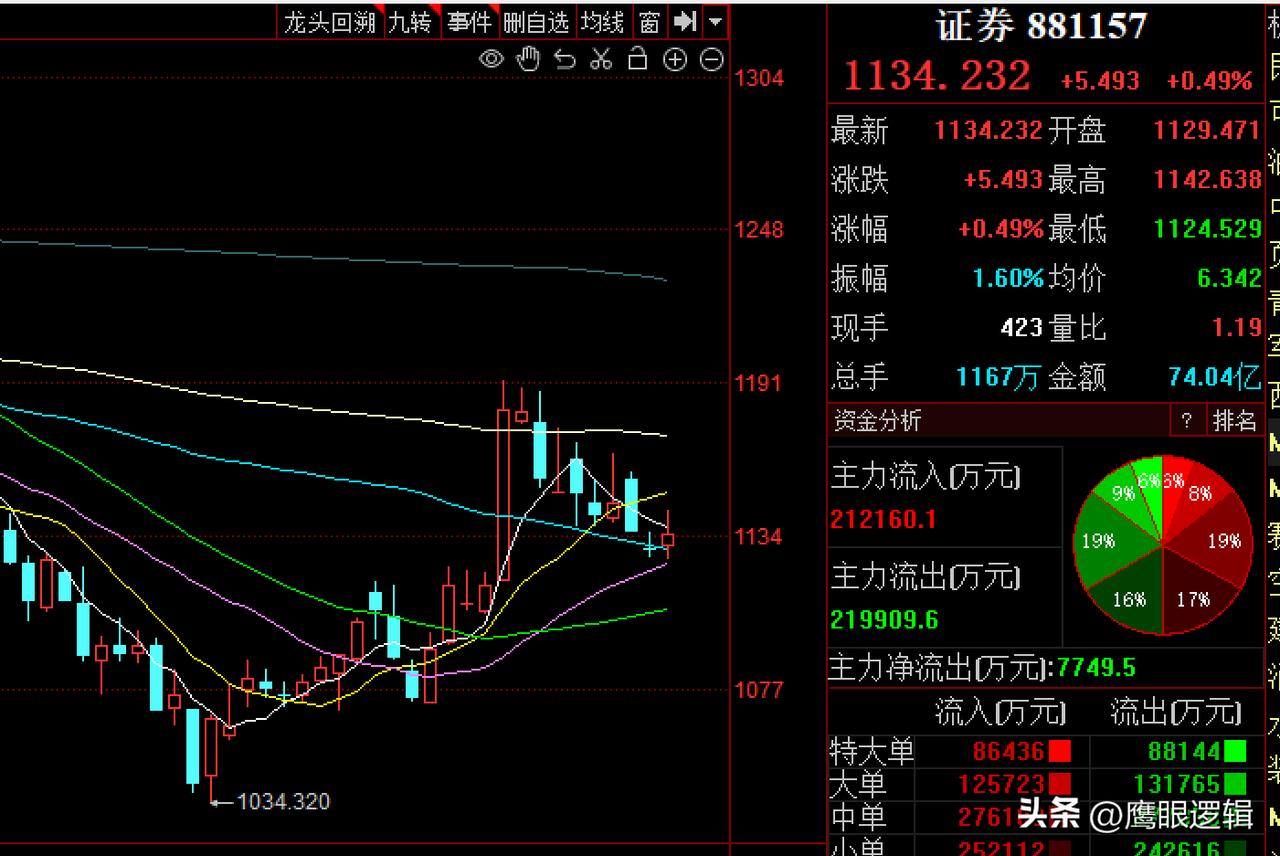 今日上午两市成交额2888亿，是个好兆头，当前成交额或是正常反应了A股市场的真实
