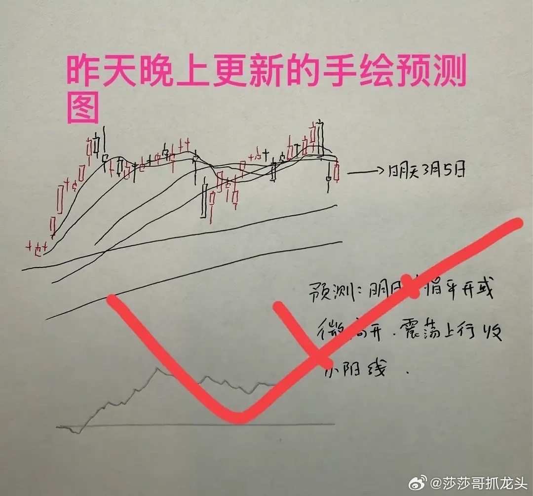 收评： A股午后明显回落什么原因？明天怎么走？还能不能继续看多？兄弟们听听莎哥分