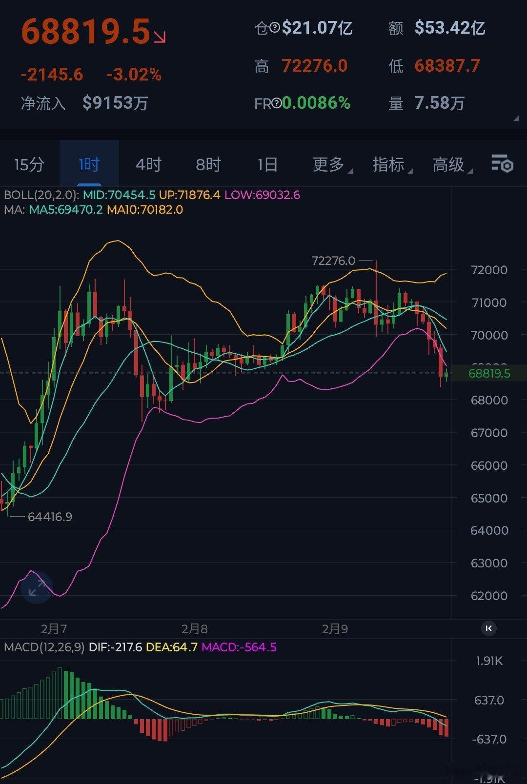 比特币几度向上冲击连7万都没站稳，从目前的底部5.98万来看，就是一个弱势反彈，