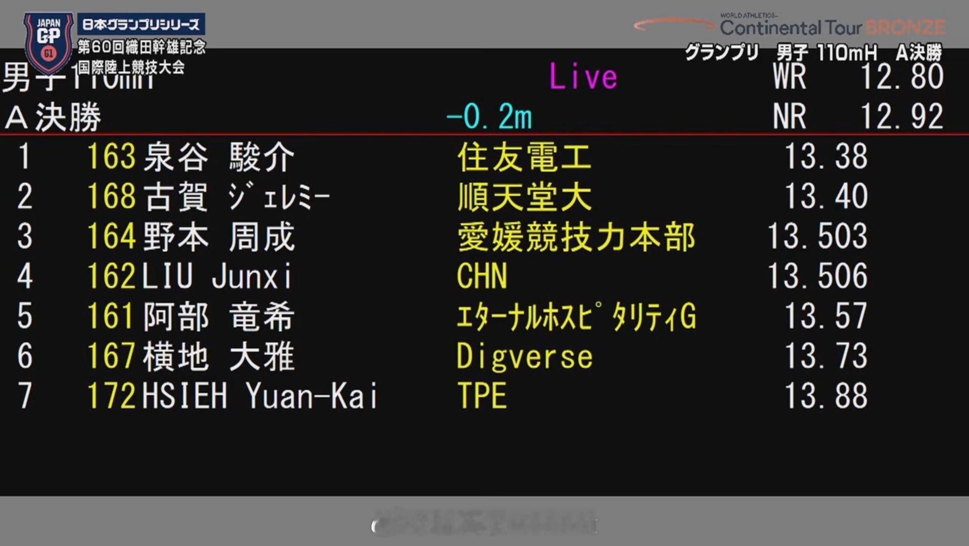 洲际巡回赛 织田干雄田径纪念赛，男子110米栏A组决赛，刘俊茜13秒51，千分位