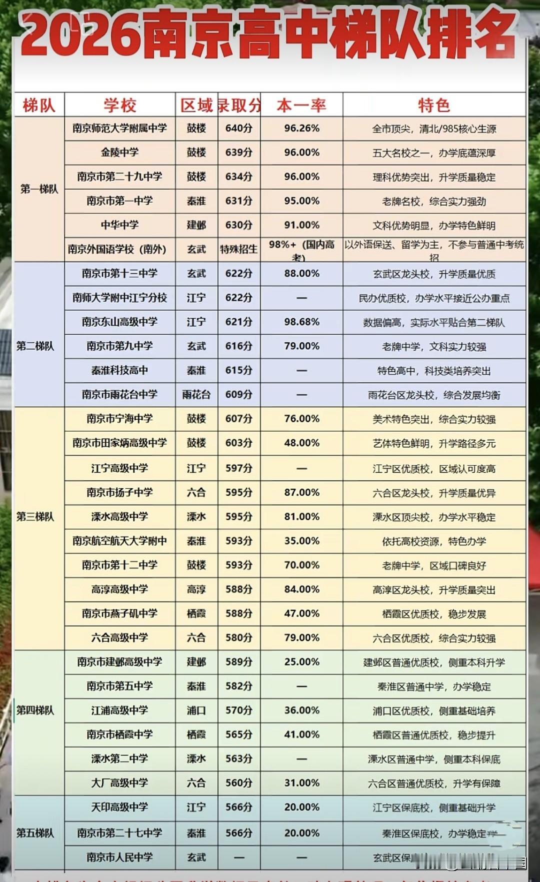 南京高中天花板！一本率98%的学校，南师附中、金陵中学等老牌名校稳居第一梯队，一