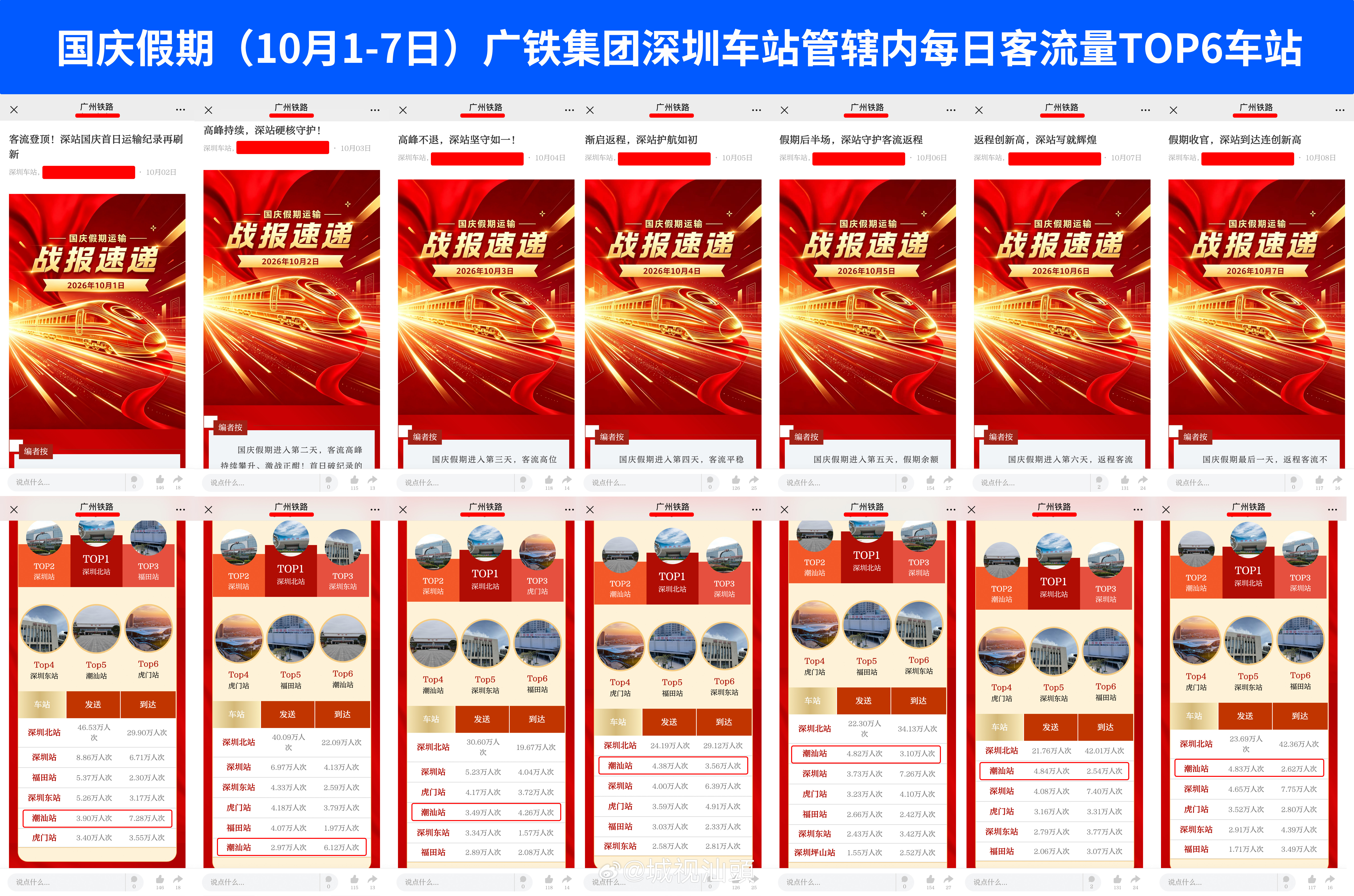 城视汕头[超话] 国庆假期（10月1-7日）广铁集团深圳车站管辖内每日客流量TO