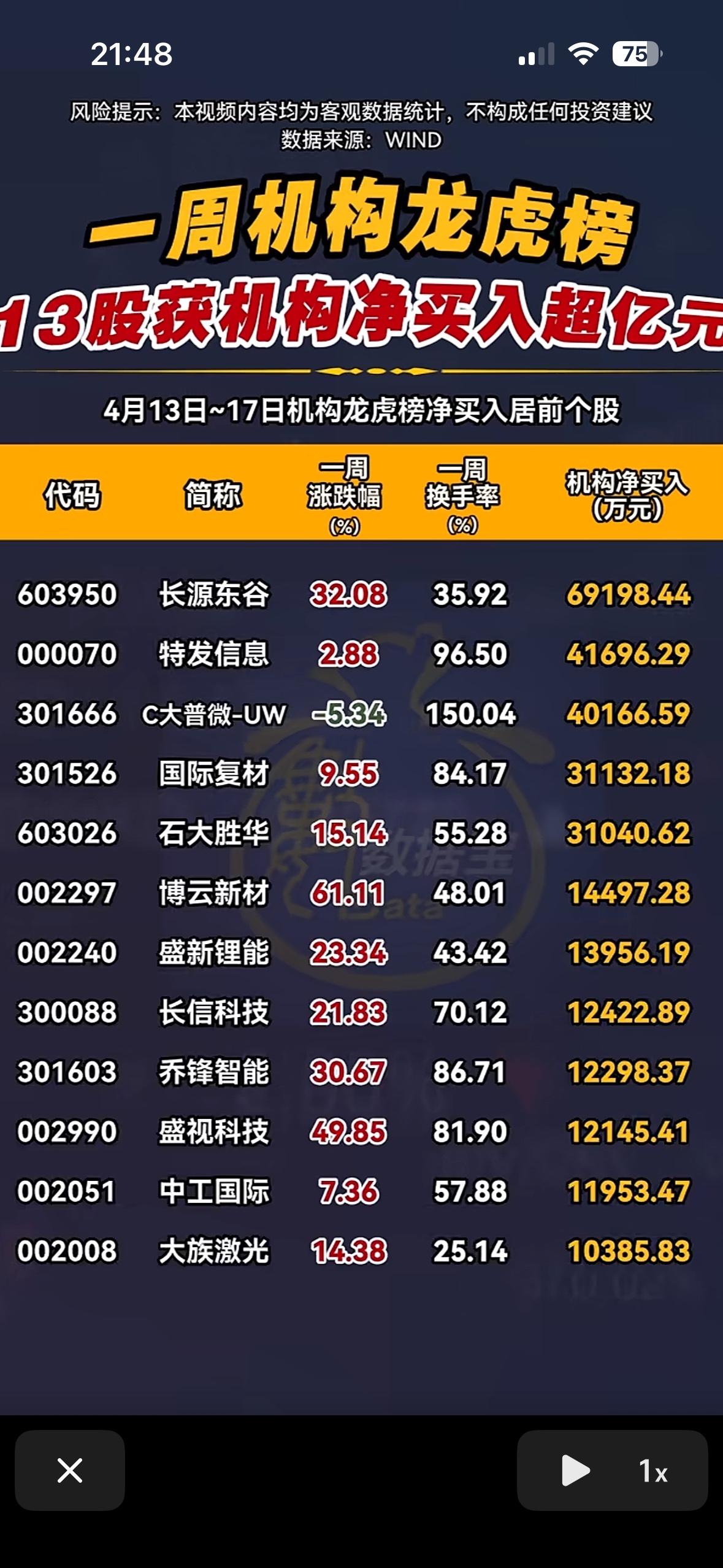 4月13日—4月17日一周机构龙虎榜，13股净买入超亿元！💰📈📊

4月1