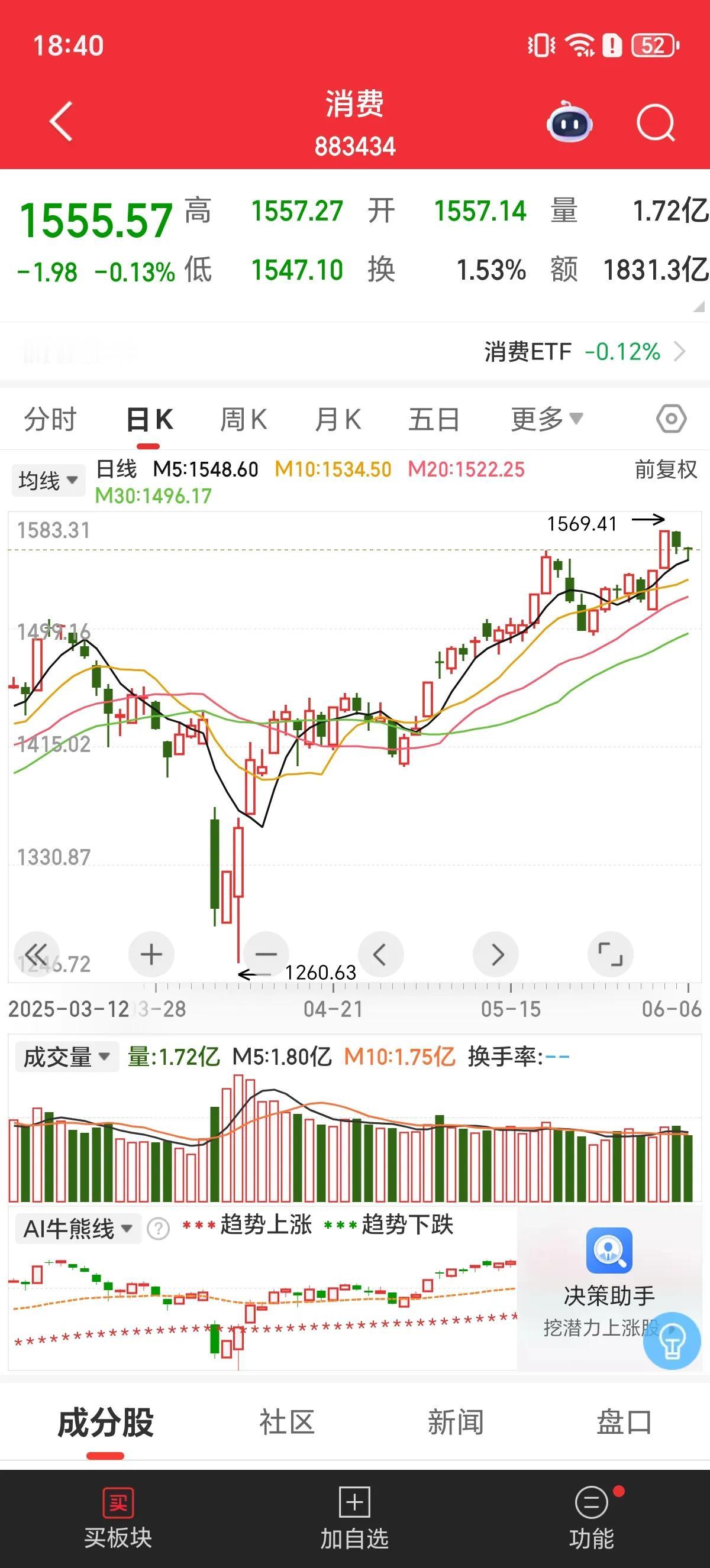 亏麻了！最近高标打板的都亏麻了，超高的炸板率，超低的晋级率，赔率更是可怜。

最