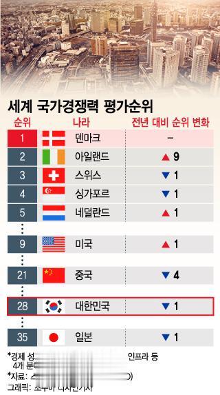 【韩国的国际竞争力排名28位，低于中国的21位】

根据瑞士国际经营开发研究生院