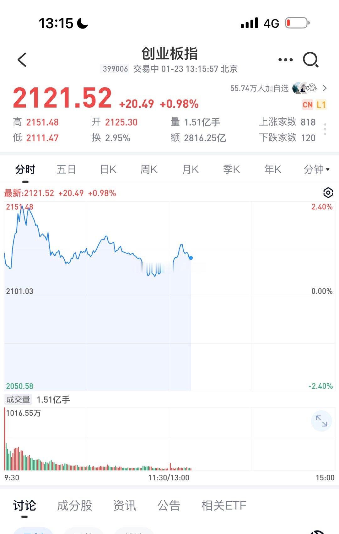这A股又要跳水？[笑cry][吃惊]不会绿吧[淡淡的] 