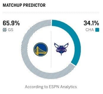 凌晨加油，我印象中勇士只要不是北京时间11：00-11：30开打的比赛胜率很低，