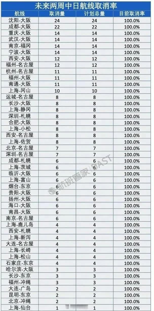 截至2025年12月22日，2026年1月中国大陆赴日航班取消量已达2,195班