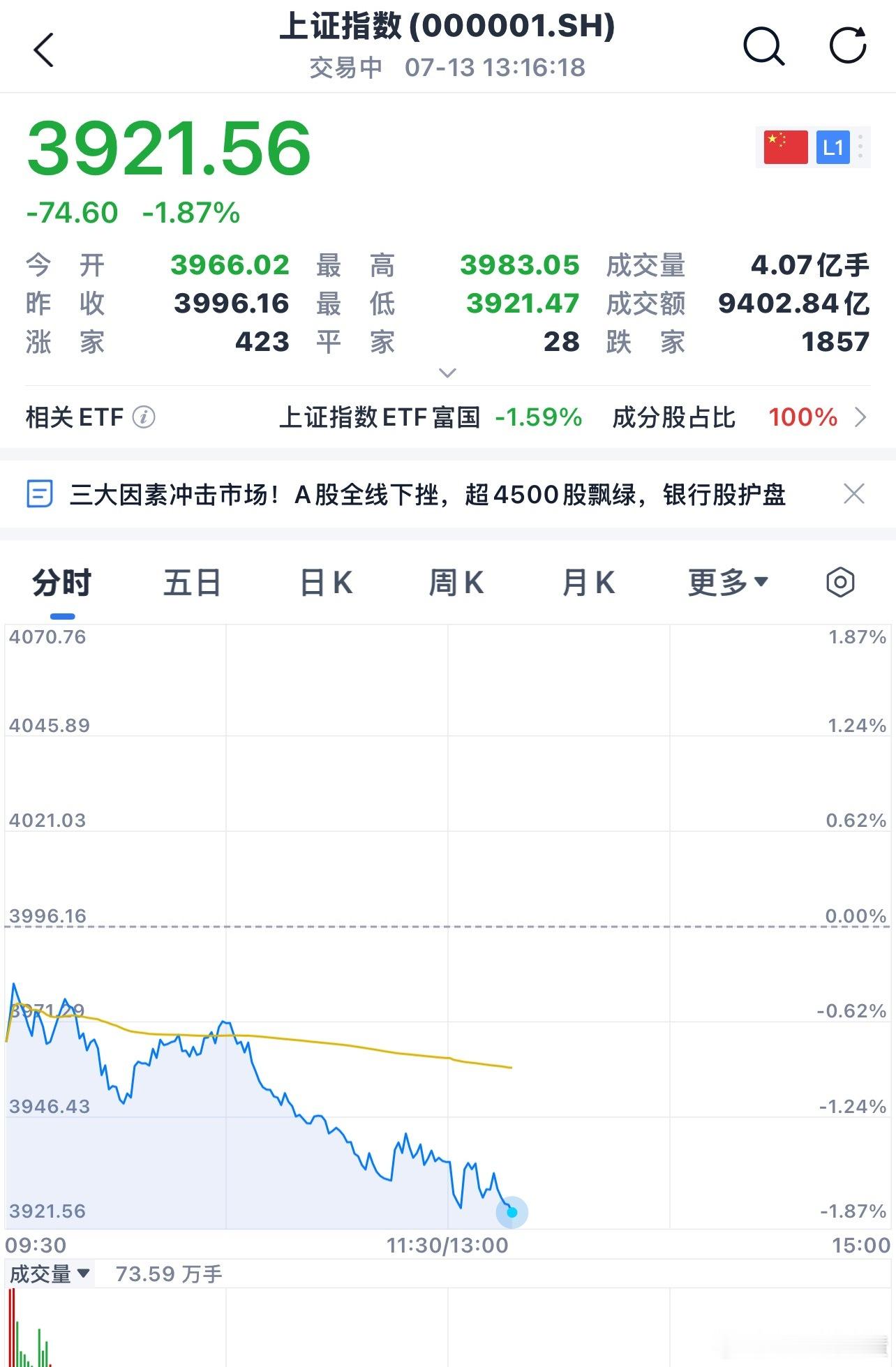 上证一路阴跌，现在等2点看有没有反弹 