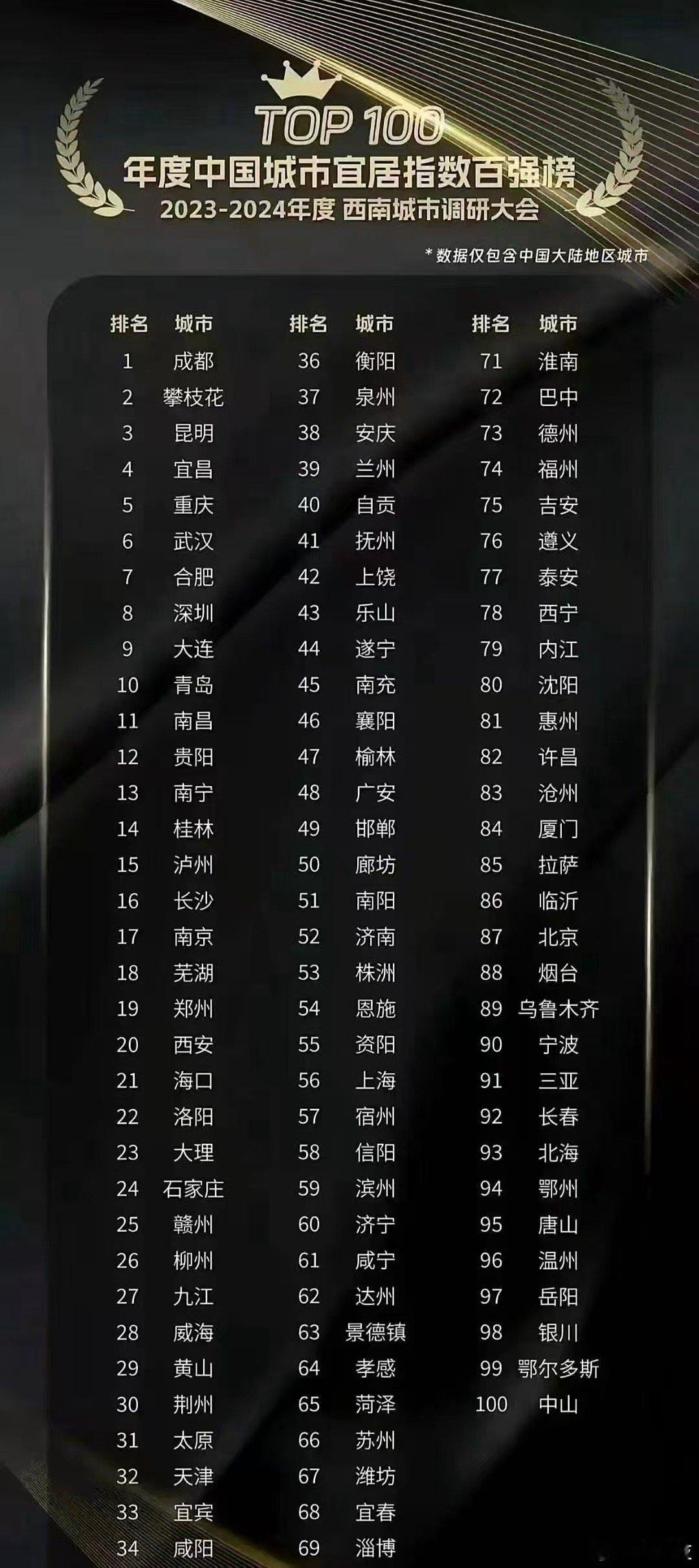 中国城市宜居榜，有没有你们所在的城市在榜单内[思考] ​​​