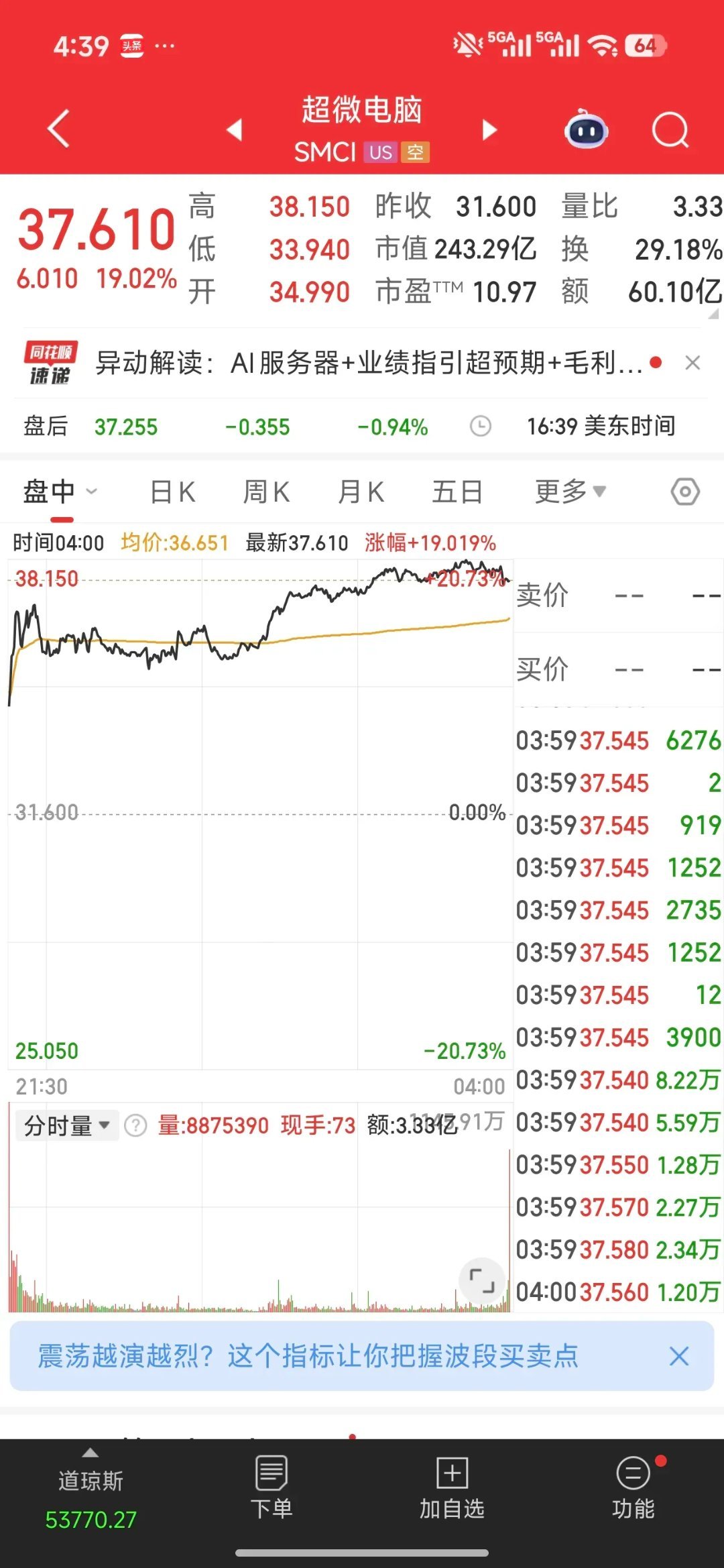 夜盘美股科技再度爆发，英伟达距离历史新高仅一步之遥，超威电脑大涨19%，SK海力