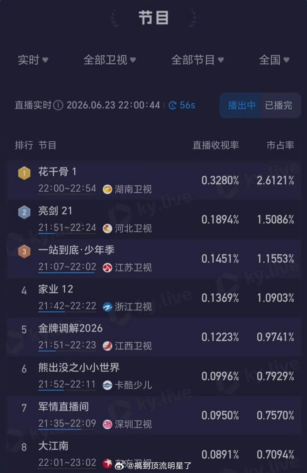 赵丽颖《花千骨》播出十一年再次重播直接拿下同时段收视榜一，谁能想到2026年了，