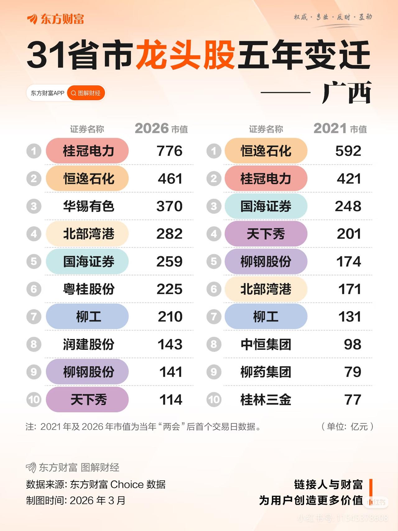 广西股市5年大洗牌：能源新王登基，谁在逆袭谁在掉队？📊
 
谁能想到，广西资本