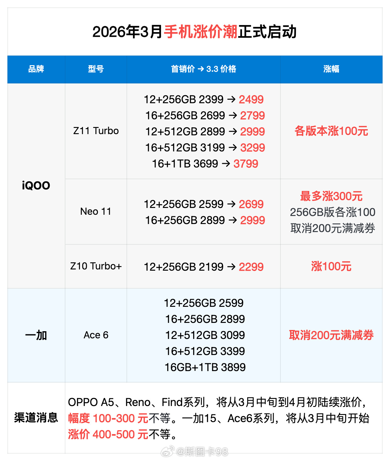手机涨价潮下如何换机受全球AI热潮影响，存储芯片需求暴涨、产能向AI服务器倾斜，