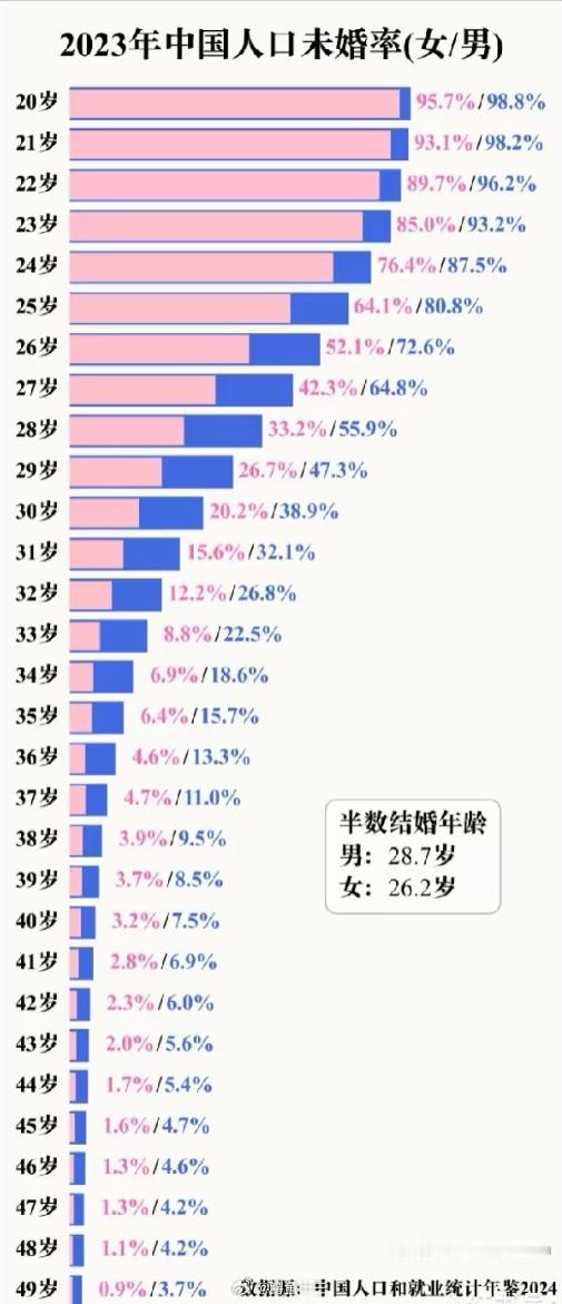 女子取出9岁存了24年的压岁钱 ▼ 到底多少岁，一般人就要结婚了？如图，一半的男