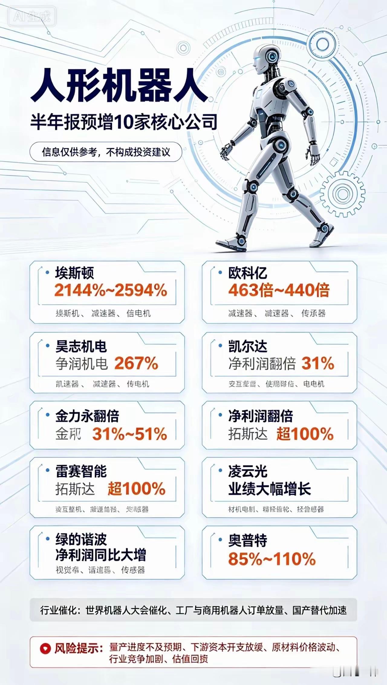 人形机器人半年报预增10家核心公司信息仅供参考，不构成投资建议1. 埃斯顿中报预