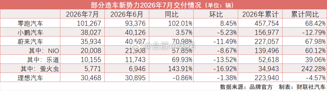车企7月份销量数据8月1日各大造车新势力公布7月交付成绩单，市场分化明显。零跑交