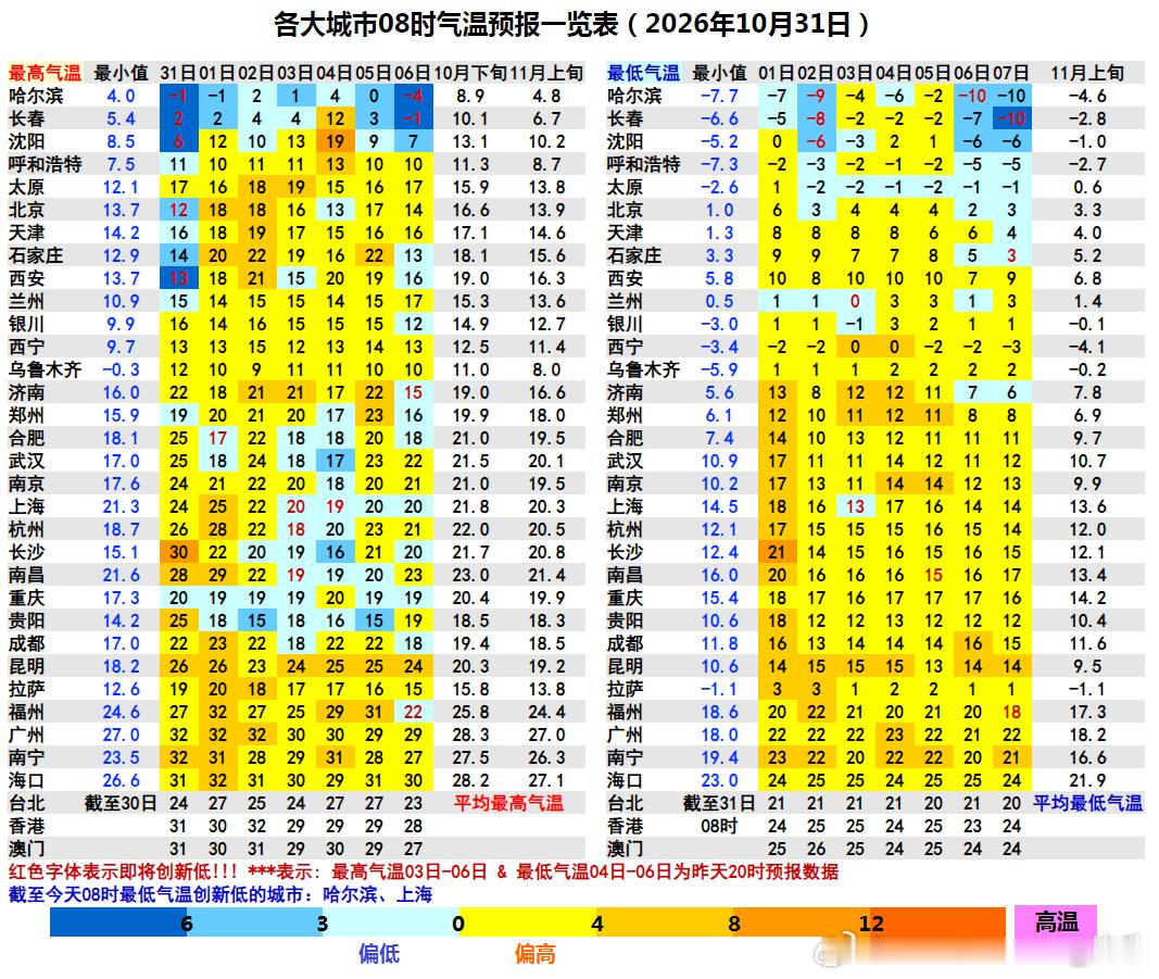 【气温创新低】截至今晨8时最低，哈尔滨零下7.7℃，上海徐家汇14.5℃，创立秋
