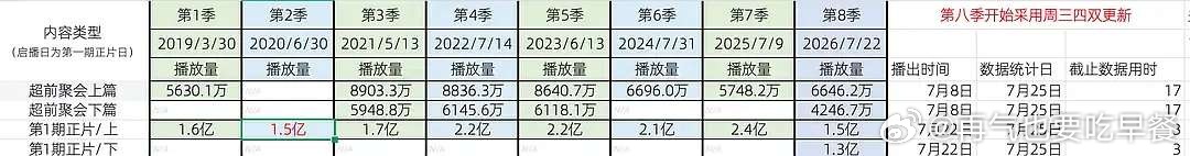 投爱妻还是不会吹，第一期8季同期对比（全是累积数据），第8季的第一期上已经用不到