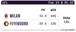 2月18日 亚冠 欧冠，opta超级计算机给出的预测概率和实力对比：

神户胜利