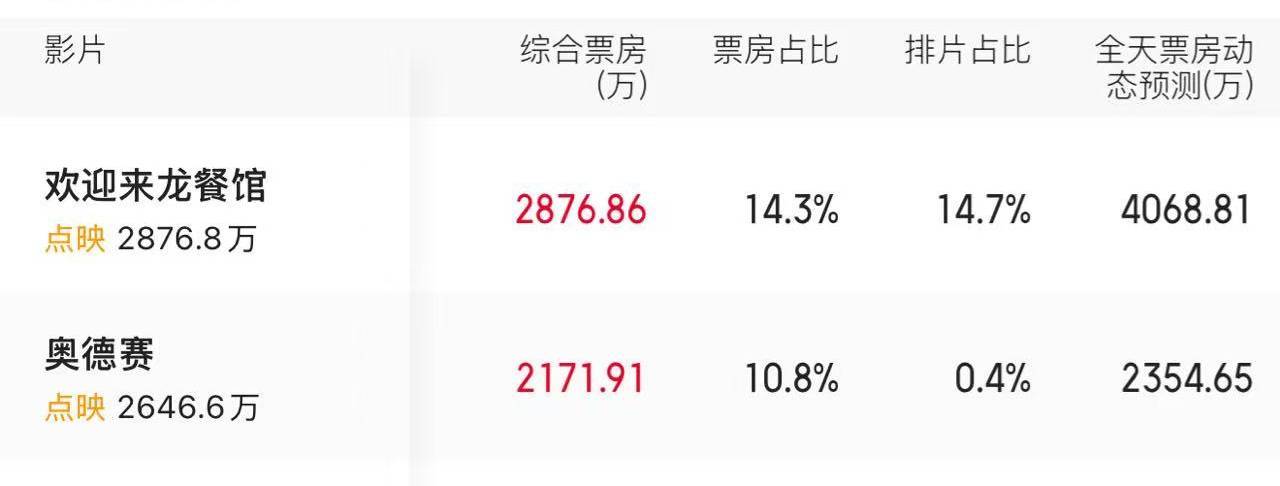 《奥德赛》和《欢迎来龙餐馆》今天同时点映，各自拿下2000万多票房，但一个排片占