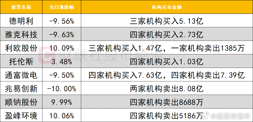 a股 龙虎榜1、机构今日龙虎榜机构活跃度较高，AI应用概念股利欧股份走出2连板，