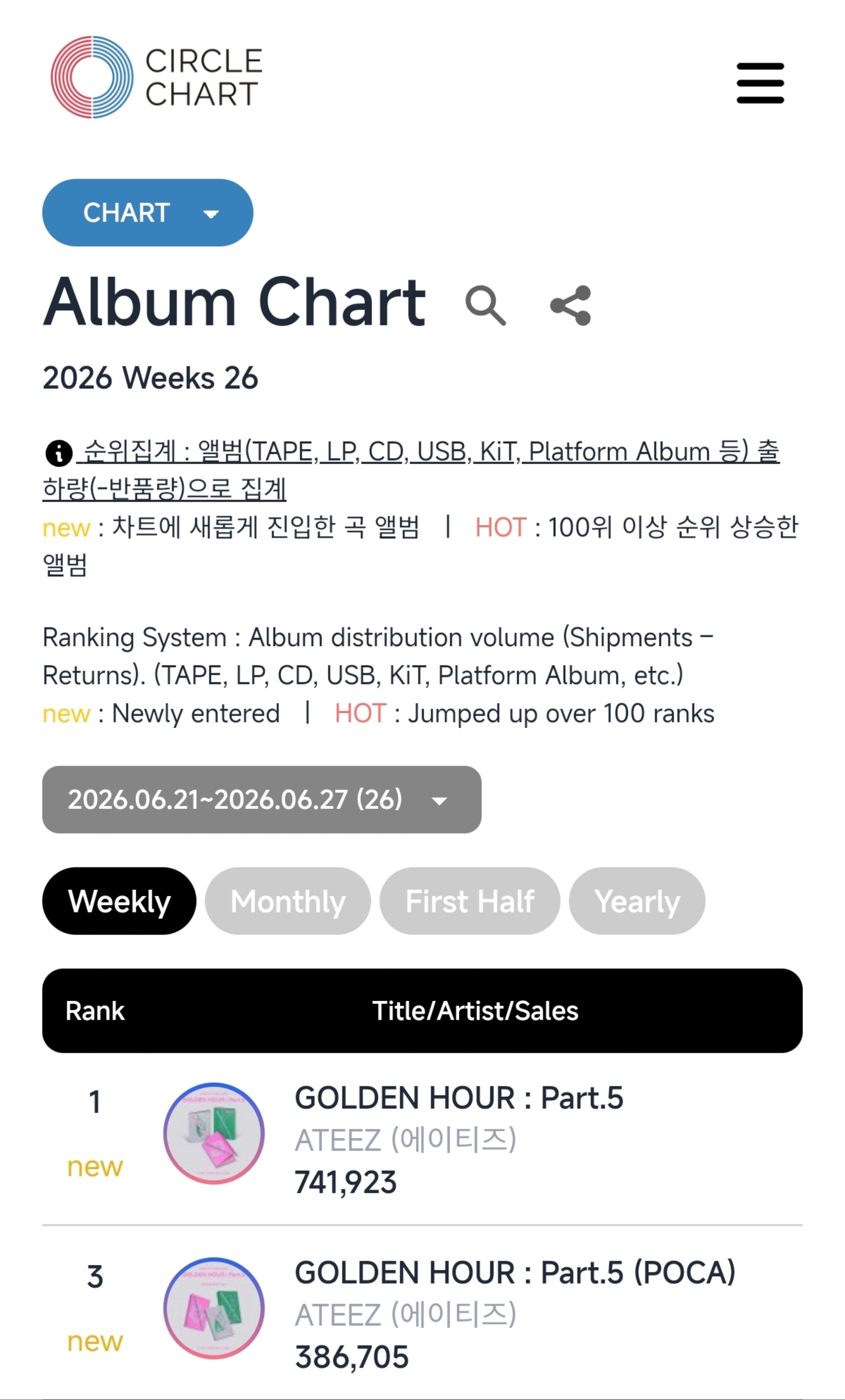 ATEEZ《GOLDEN HOUR : Part.5》空降Circle专辑榜 一