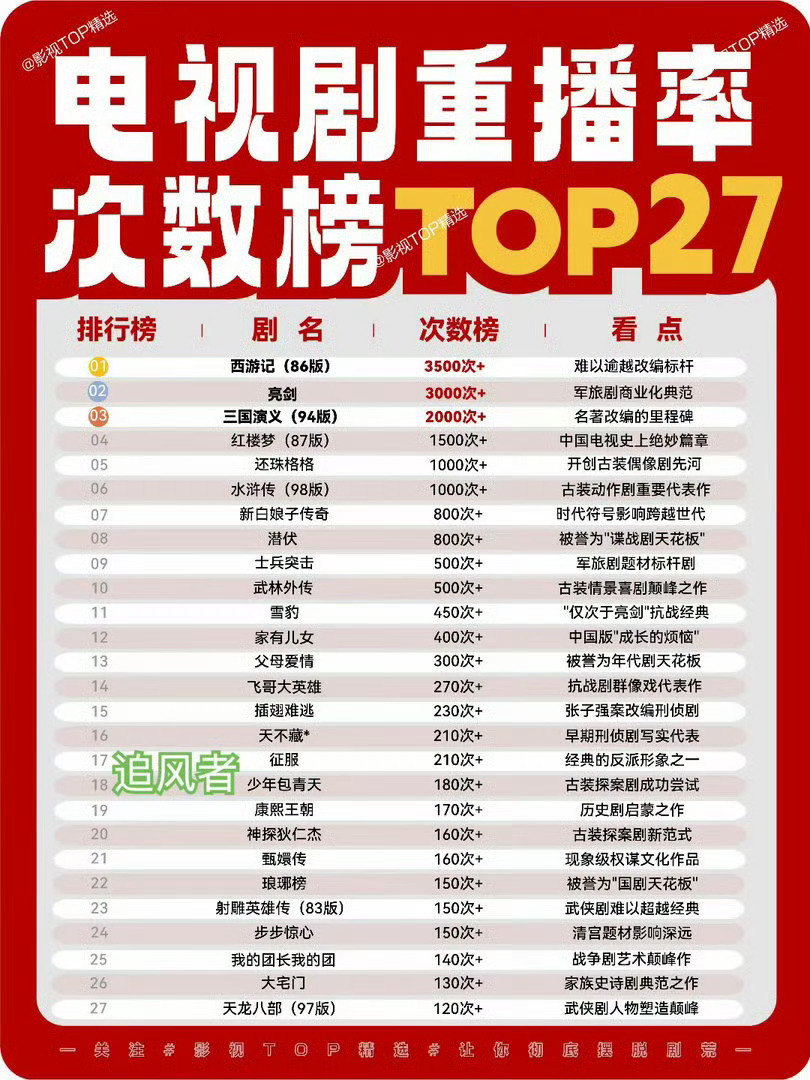 王一博追风者上星200轮了一张图看上星200轮的含金量，小追再接再励！ 