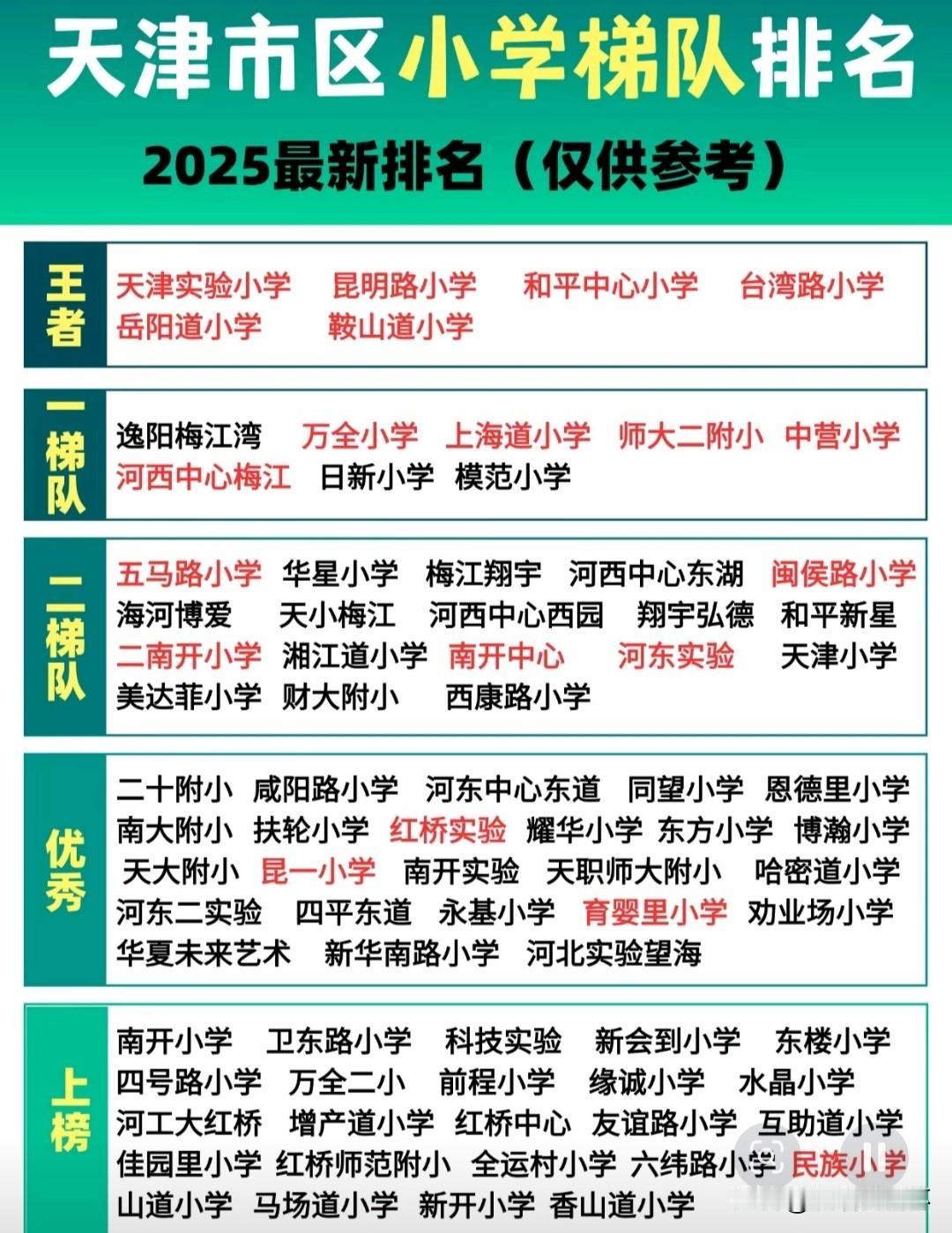 2025天津市区小学梯队排名出炉，和平片区老牌名校稳居顶层，梅江、海河等新兴板块