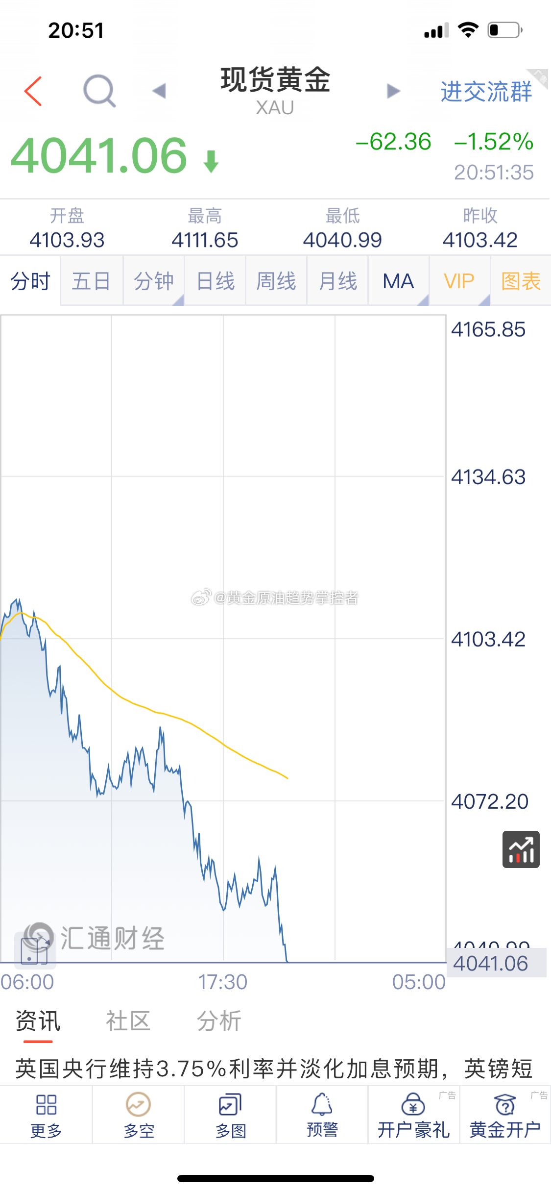 黄金 黄金布局的4050附近空单截止最新报价4041一线获利9美金，稳健减仓一次