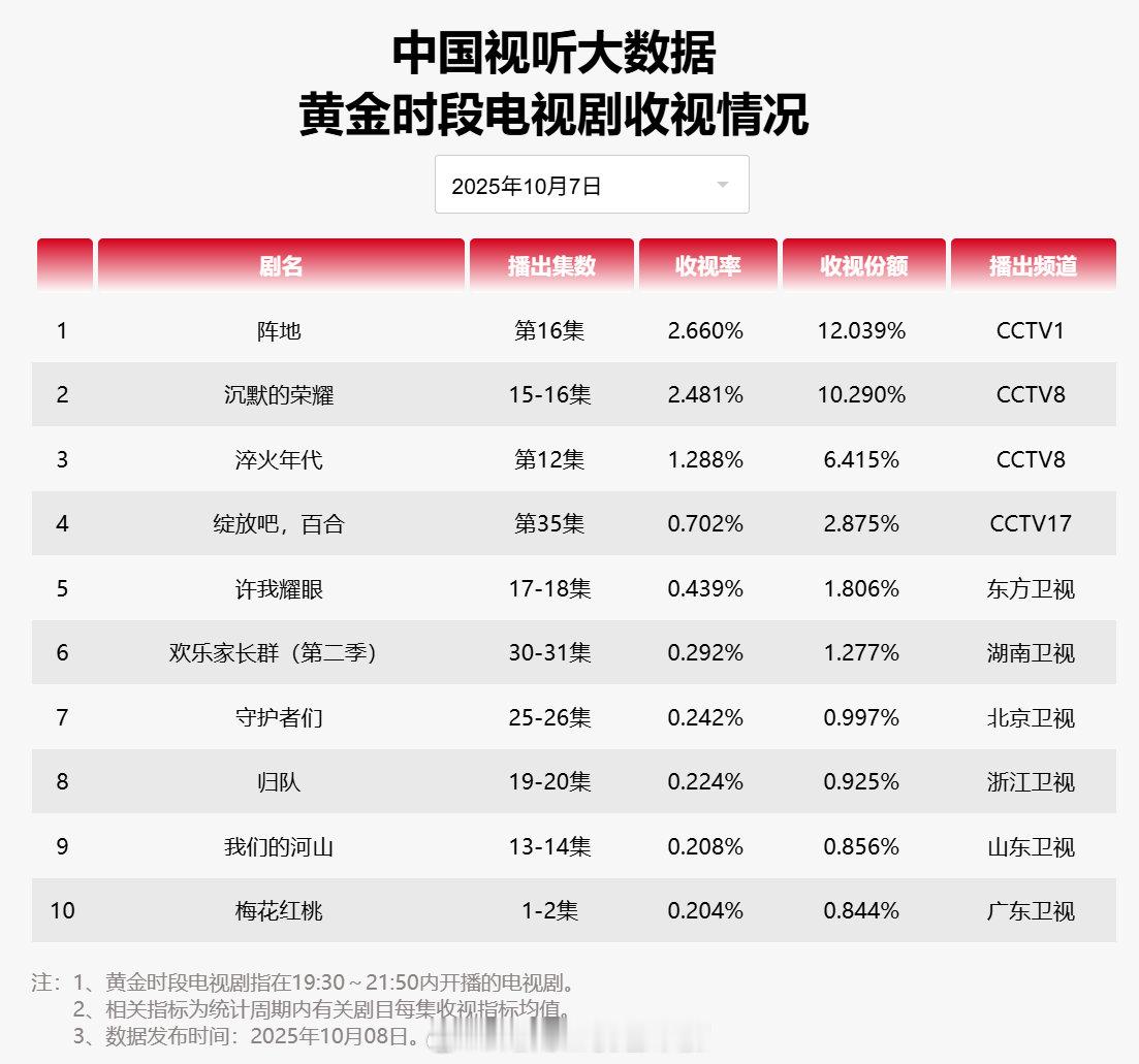 【2025年10月07日中国视听大数据CVB黄金档电视剧收视率日榜TOP10】1