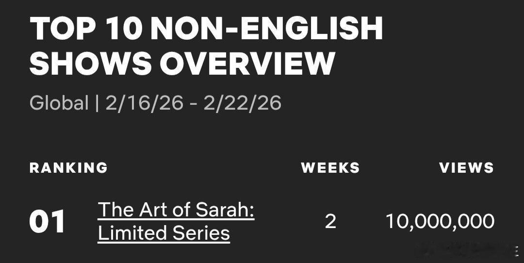 申惠善x 李浚赫 《莎拉的真伪人生》第二周来到网飞（非英语类）全球一位 网飞非英