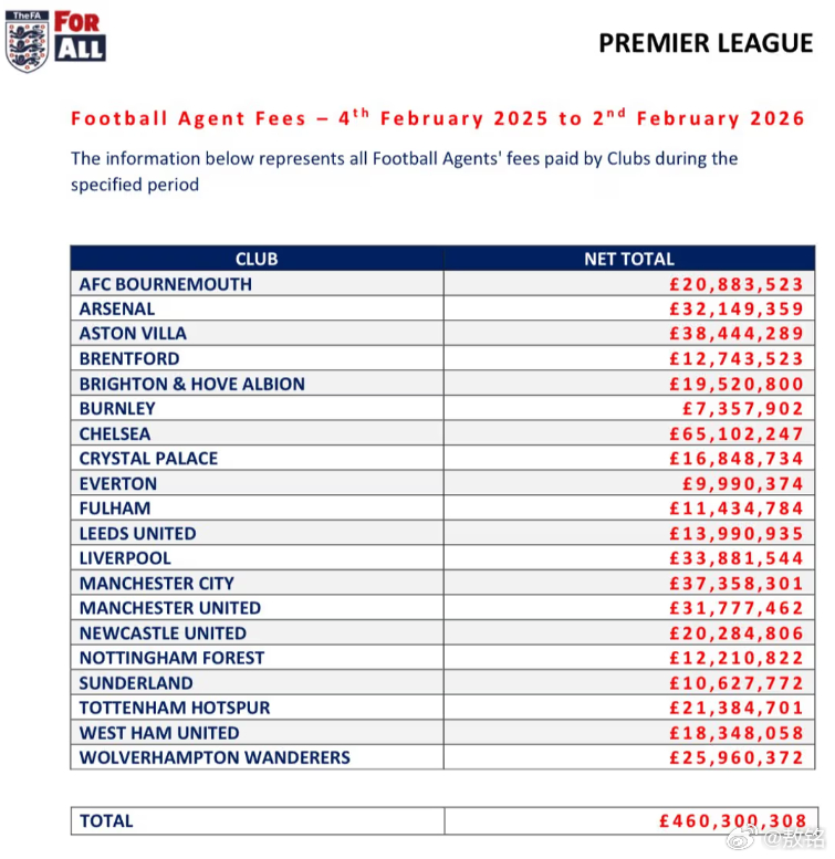 英超 近期英足总公布了一项数据，截取的时间段是2025年2月到2026年2月之间