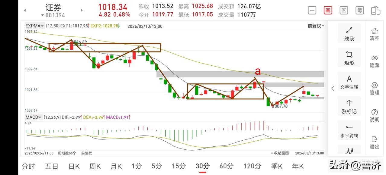 聊聊证券板块（2026.3.10）
今天证券板块上午的走势是完全符合昨天文章中的