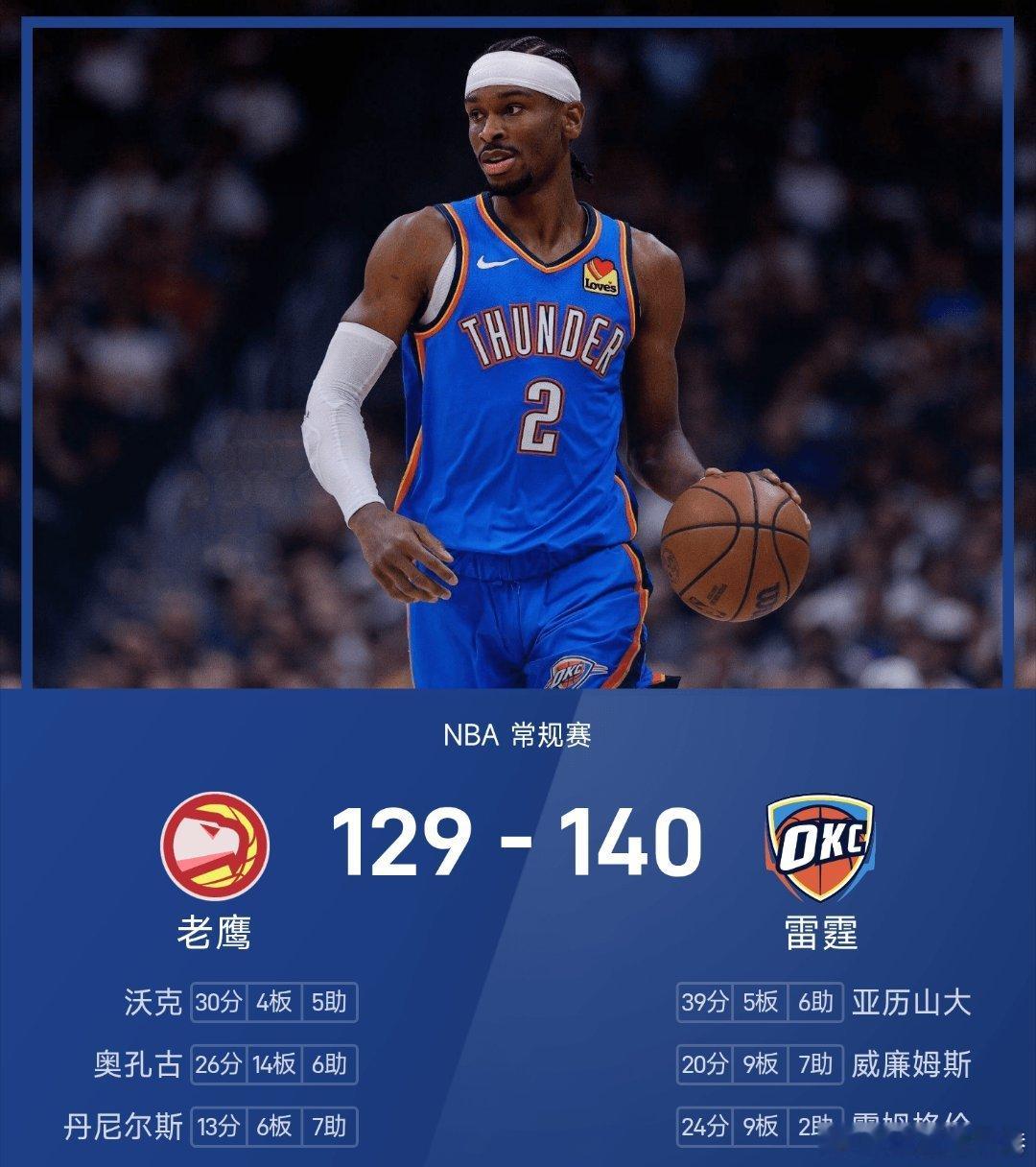 每日足球推荐老鹰vs雷霆nba 雷霆140-129战胜老鹰。雷霆球星亚历山大砍下