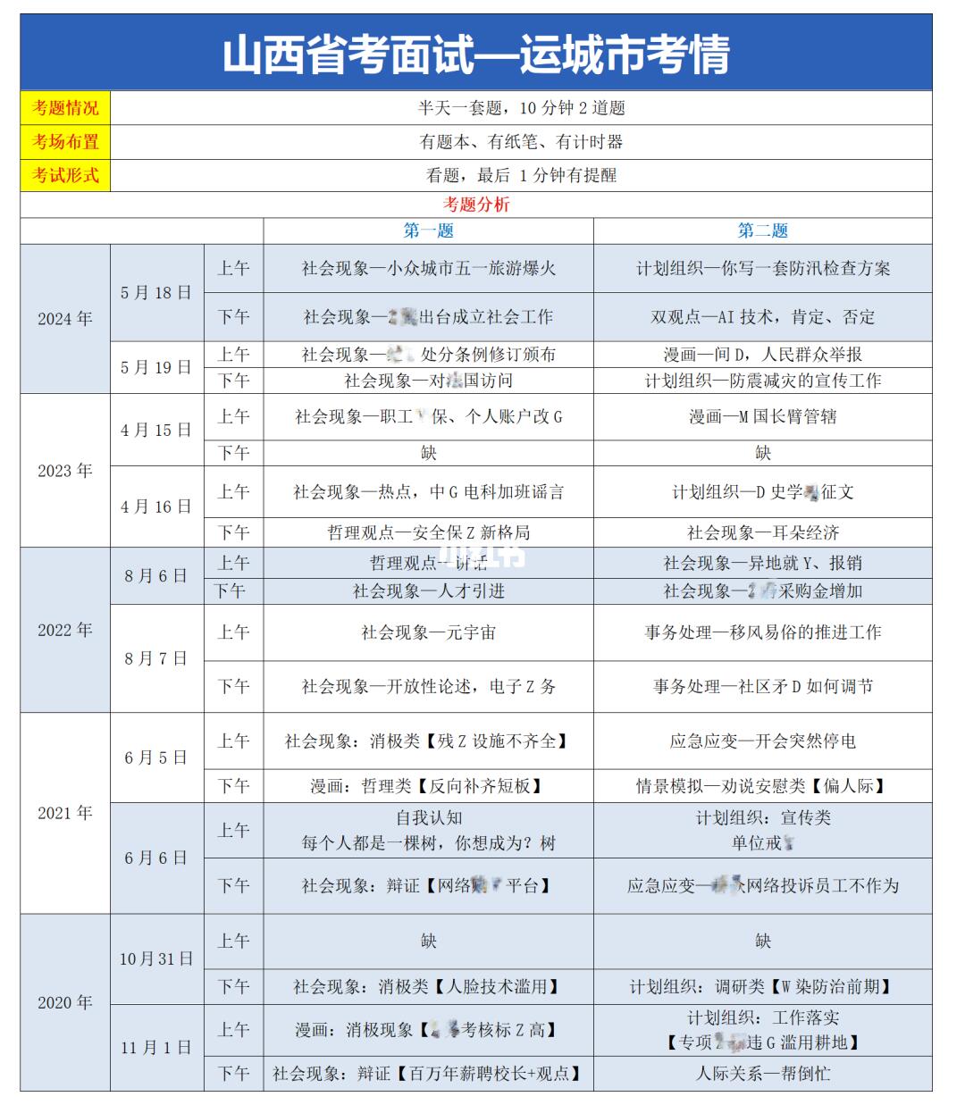 25山西省考面试—运城市面试考情分析