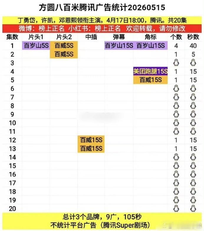许凯《方圆八百米》都完结了还加广，大爆剧就是受欢迎