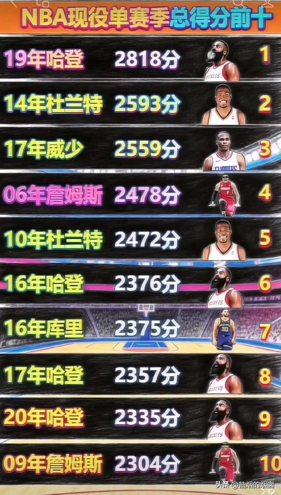 NBA现役单赛季总得分榜前十。
曾经的雷霆三少统治了此份榜单！大胡子哈登、书包杜