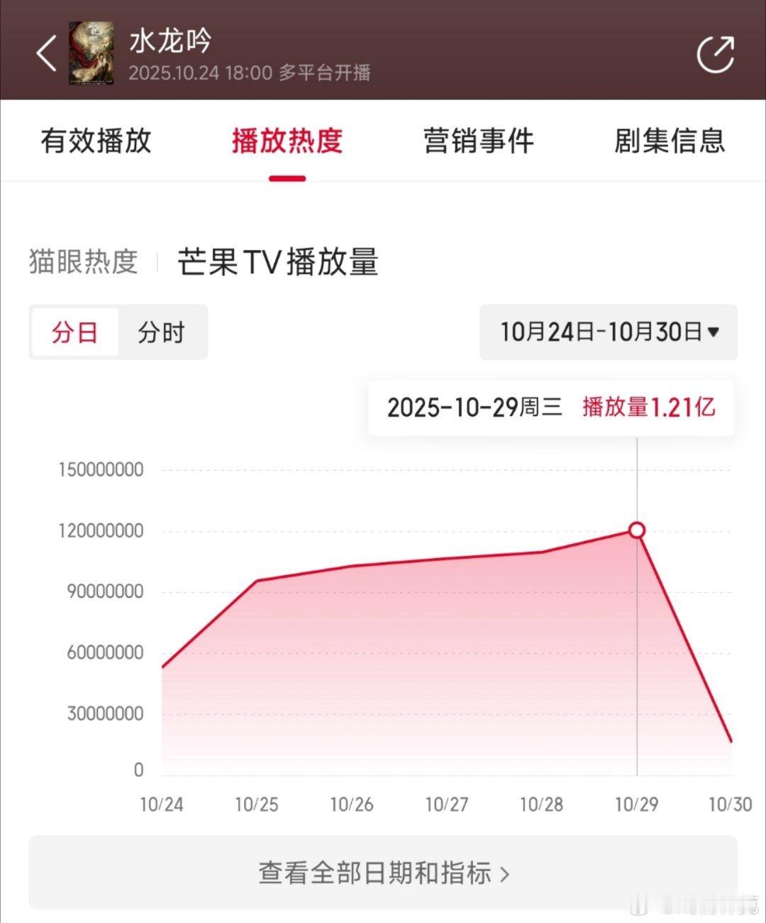 水龙吟昨日云合推测2050万上下。 ​​​
