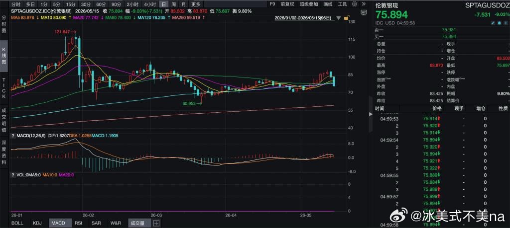 白银跌近8% 之前涨得有多猛，现在跌得就有多狠。 