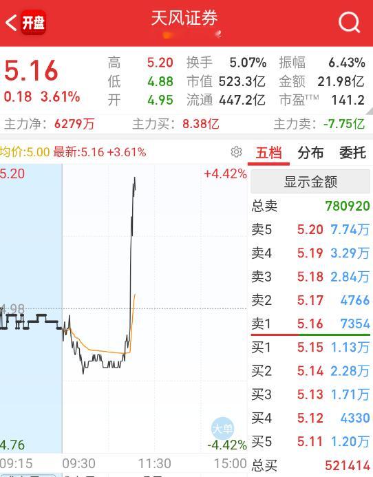 $天风证券 sh601162$ 欢乐豆对轰 ​​​